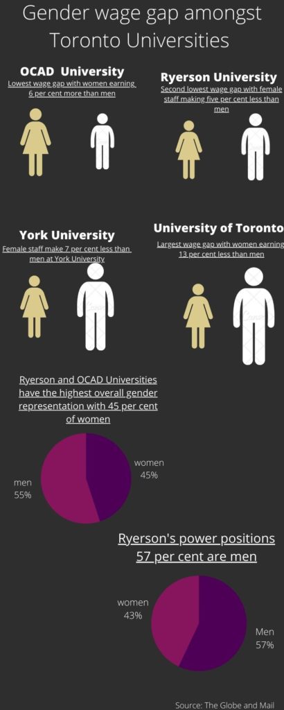 an infographic comparing the gender wage gap between Toronto universities including Ryerson, University of Toronto, OCAD and York University