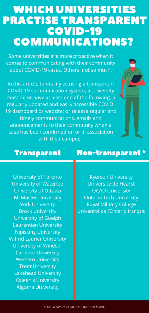 an infographic listing universities that are and are not transparent about their COVID-19 case reporting. Ryerson university is not transparent