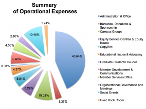 The RSU published their financial expenses in the report this year, which was the first time information regarding the budget had been published for the public in nearly five years.