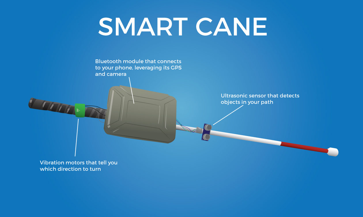 Smart Cane with Facial Recognition and GPS