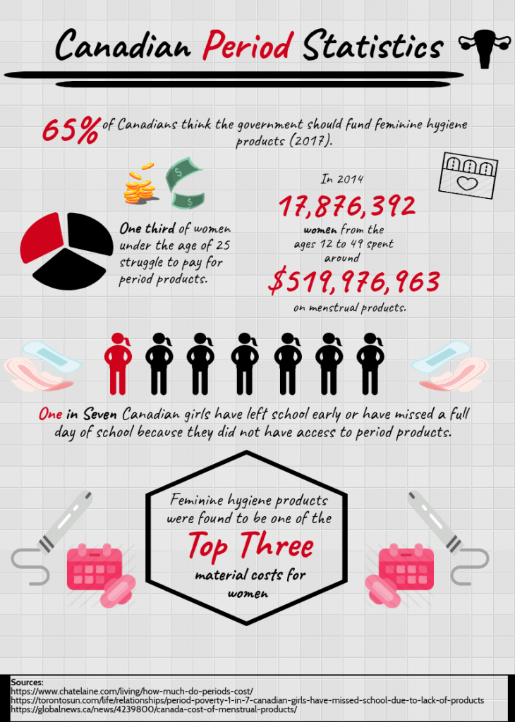 How much do periods cost and how much do Canadian women spend