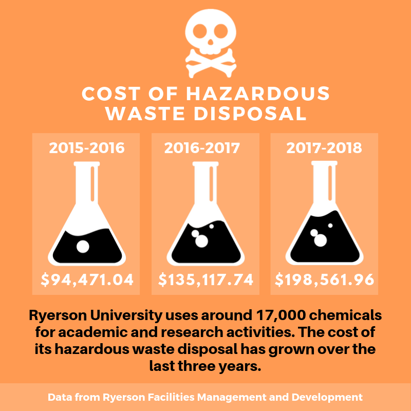 The cost of hazardous waste disposal at Ryerson has doubled over the